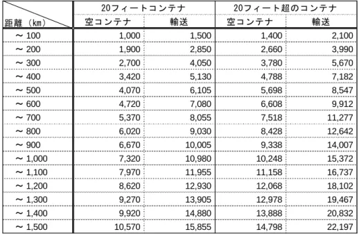 図表 20-9 は主な鉄道路線の所要時間および運賃をまとめたものである。距離や列車種別、クラ ス等に応じ料金が設定されている。例えば、バンコクと北部の主要都市であるチェンマイとの間 で特急、1 等車の寝台（下段）を利用する場合の料金は 1,453 バーツ（約 4,650 円）、寝台を上下 貸切で個室として利用する場合は 1,953 バーツ（約 6,250 円）となる。  図表 22-10 は鉄道のコンテナ輸送を利用した場合の料金である。それぞれ片道の料金であるが、 「空コンテナ」は、片荷となり、空のままコン