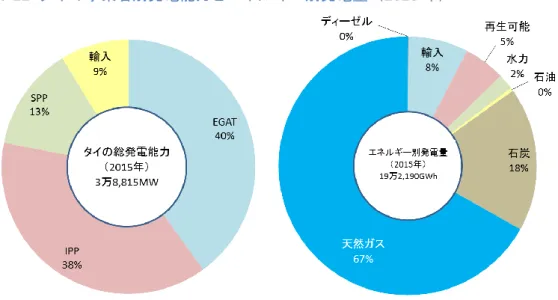 図表  20-12  タイの事業者別発電能力とエネルギー別発電量（2015 年） 