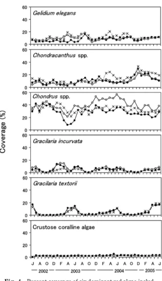 Fig. 5 Biomass of ˆve dominant red algae from June 2002 to June 2005. Marks indicate three density levels (see the caption for Fig