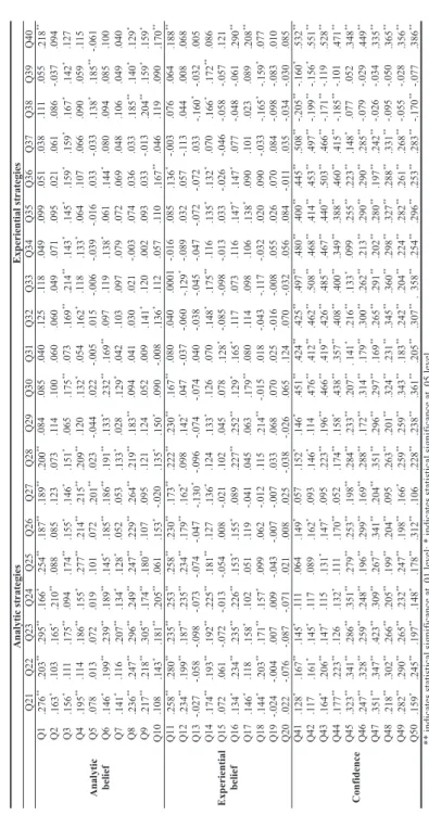 Table 4  Spearman rank correlational matrix for beliefs and strategy use about learning languages Q21Q22Q23Q24Q25Q26Q27Q28Q29Q30Q31Q32Q33Q34Q35Q36Q37Q38Q39Q40 Q1  .276** .203** .295** .166* .254** .187** .189** .200** .084  .085  .040  .125  .118  .049  .0