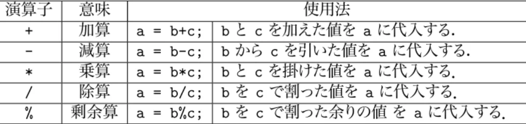 Table 1: ニ項演算子 演算子 意味 使用法 + 加算 a = b+c; b と c を加えた値を a に代入する. - 減算 a = b-c; b から c を引いた値を a に代入する