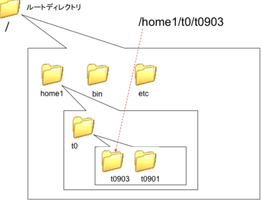 Figure 1: ディレクトリの階層構造 $ ls -l → 詳しい情報も表示される． $ ls -l -a → 隠しファイルと詳しい情報も表示される． $ ls -la → 上に同じ． $ ls -F → ファイルの一覧を実行可能ファイルとディ レクトリの区別も含めて表示する． $ ls <dirname> → <dirname> というディレク トリ内のファイルの一覧を表示． $ cd <dirname> → カレントディレクトリ（今いるディ レクトリ）を <