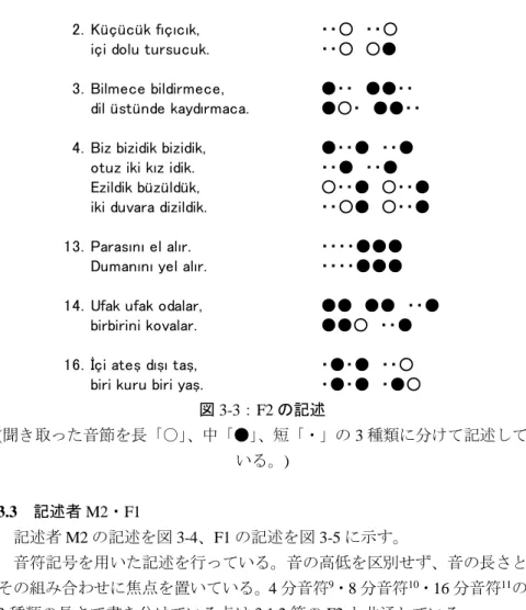 図 3-3：F2 の記述  (聞き取った音節を長「○」 、中「●」 、短「・」の 3 種類に分けて記述して いる。)  3.3  記述者 M2・F1    記述者 M2 の記述を図 3-4、F1 の記述を図 3-5 に示す。    音符記号を用いた記述を行っている。音の高低を区別せず、音の長さと その組み合わせに焦点を置いている。4 分音符 9 ・8 分音符 10 ・16 分音符 11 の 3 種類の長さで書き分けている点は 3.1.2 節の F2 と共通している。  F1 の記述を表 4-2 に示す。M2