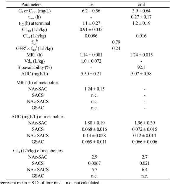Table 2 Pharmacokinetic parameters of SAC in rats after oral and i.v. administration a 