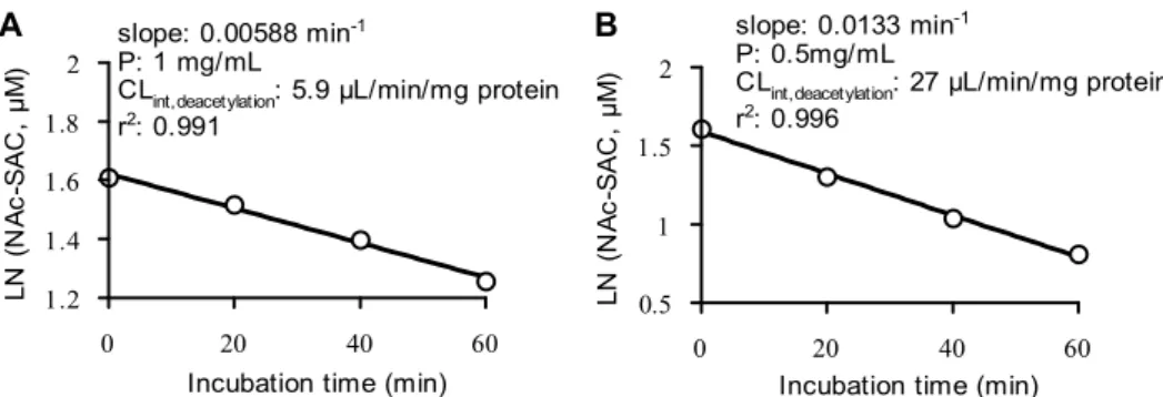 Fig.  5  Concentration  of  NAc-SAC  remained-time  plots  in  the  incubation  mixtures  for  NAc-SAC  deacetylation by rat liver S9 fraction (A) and kidney S9 fraction (B)
