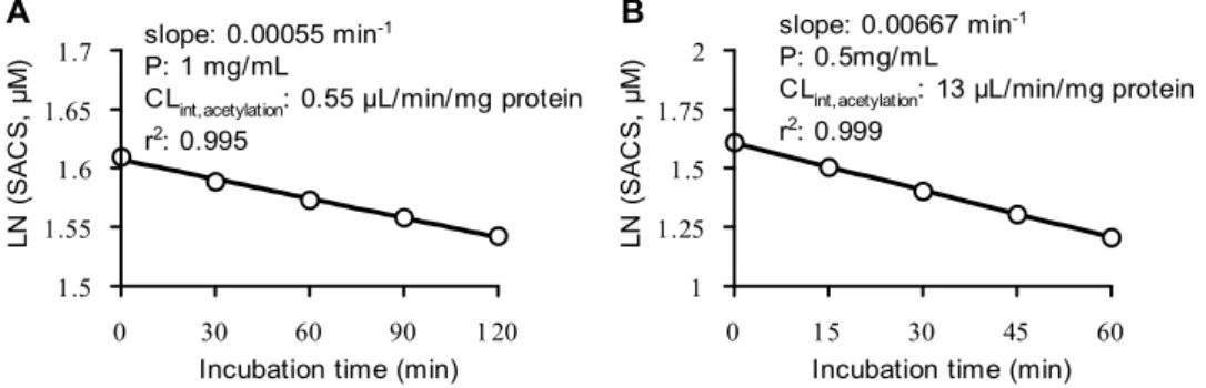 Fig. 7  Concentration of SACS remaind-time plots in the incubation mixtures for SACS N-acetylation by rat  liver S9 fraction (A) and kidney S9 fraction (B)
