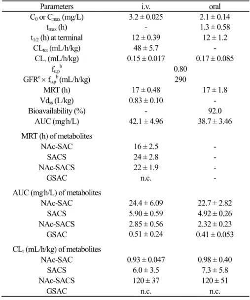 Table 7 Pharmacokinetic parameters of SAC in dogs after oral and i.v. administration a 