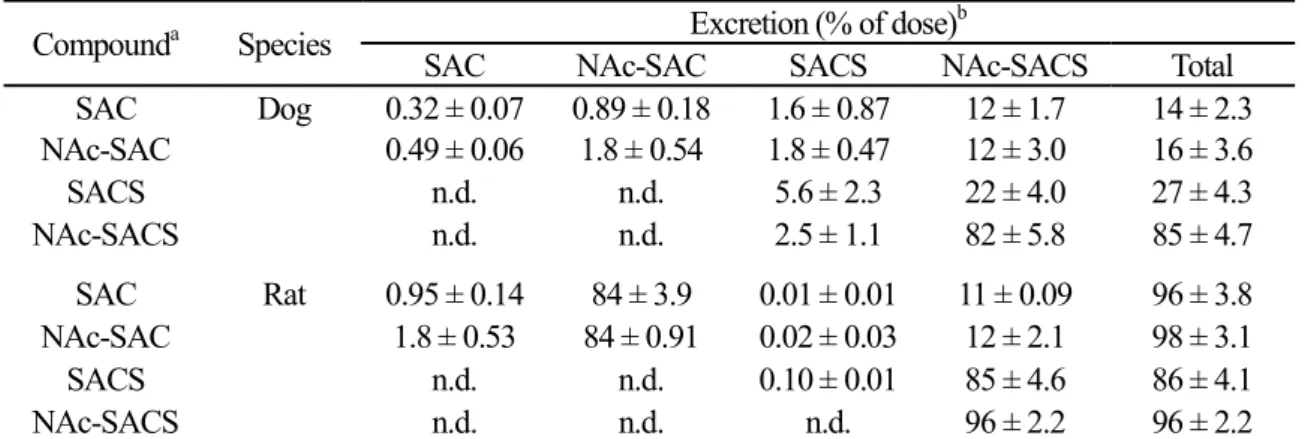 Table 8 には、NAc-SAC、SACS、および NAc-SACS の投与後の尿中排泄率（%、投与量に対する割 合）を示す。尚、比較のために、イヌでの SAC 投与後のデータとラットでの SAC と代謝物（NAc-SAC、 SACS、NAc-SACS）の投与後のデータを併せて示している。 