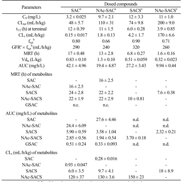 Table  9  Pharmacokinetic  parameters  of  SAC,  NAc-SAC,  SACS,  and  NAc-SACS  in  dogs  after  i.v