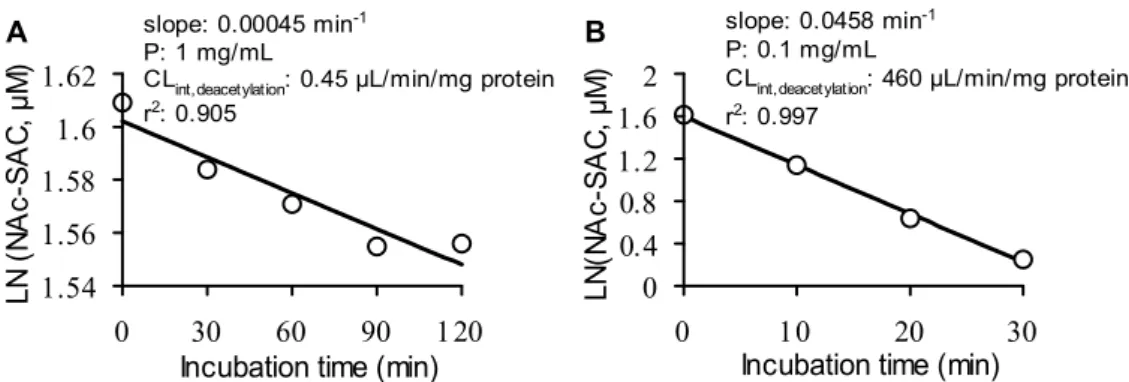 Fig.  12  Concentration  of  NAc-SAC  remained-time  plots  in  the  incubation  mixtures  for  NAc-SAC  deacetylation by dog liver S9 fraction (A) and kidney S9 fraction (B)