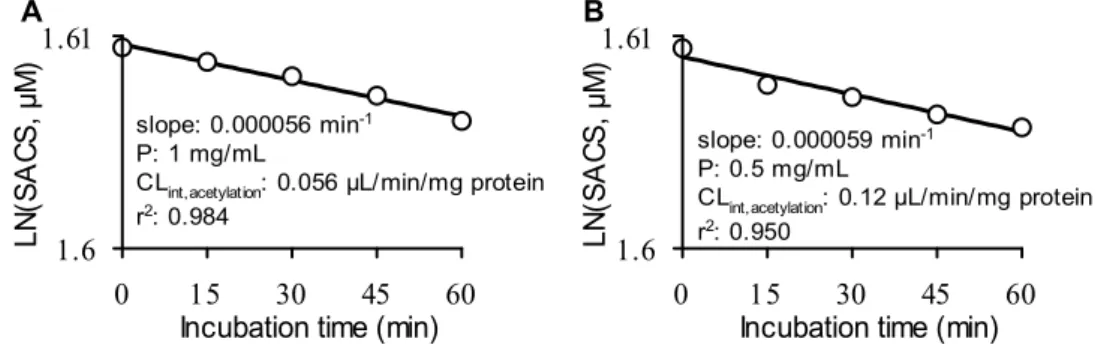 Fig. 15 Concentration of SACS remained-time plots in the incubation mixtures for SACS N-acetylation by  dog liver S9 fraction (A) and kidney S9 fraction (B)