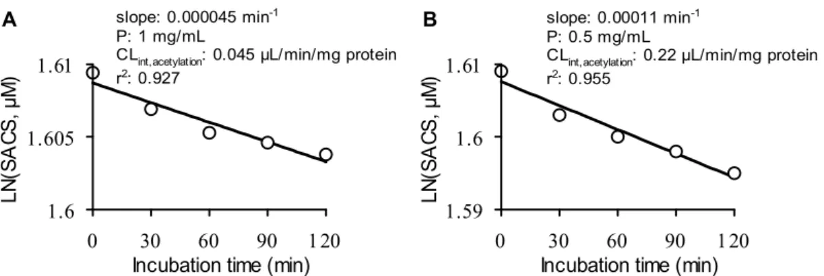 Fig. 17 Concentration of NAc-SAC formed-time plots in the incubation mixtures for SAC N-acetylation by  human liver S9 fraction (A) and kidney S9 fraction (B)