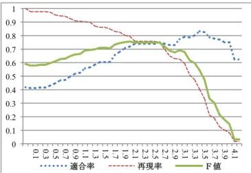 図 10 W 値 に よ る 「 受 け 狙 い 」 に 関 す る 分 類 の F 値   5.  実 装   視 聴 者 コ メ ン ト に よ る 重 み 付 け で 動 画 を 返 す SeeMore を 公 開 し て い る [15]． 試 作 シ ス テ ム で も ， 先 に 述 べ た「 音 楽 」タ グ が つ い た 動 画 373，265 万 件 を 対 象 と し て い る ． 利 用 画 面 を 図 11 に 示 す ．   図 11  試 作 シ ス テ ム の 利 用 画 