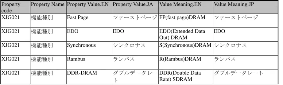 表 6.2 - プロパティ XJG021 が取りうる値の例  Property 