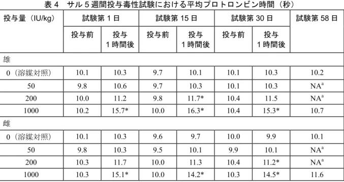 表  4  サル 5 週間投与毒性試験における平均プロトロンビン時間（秒）  投与量（ IU/kg）  試験第 1 日  試験第 15 日  試験第 30 日  試験第 58 日  投与前 投与 1 時間後  投与前 投与 1 時間後  投与前 投与 1 時間後  雄 0（溶媒対照）  10.1  10.3  9.7  10.1  10.1  10.3  10.2  50  9.8  10.6  9.7  10.3  10.1  10.3  NA a 200  10.0  11.2  9.8  11.7* 