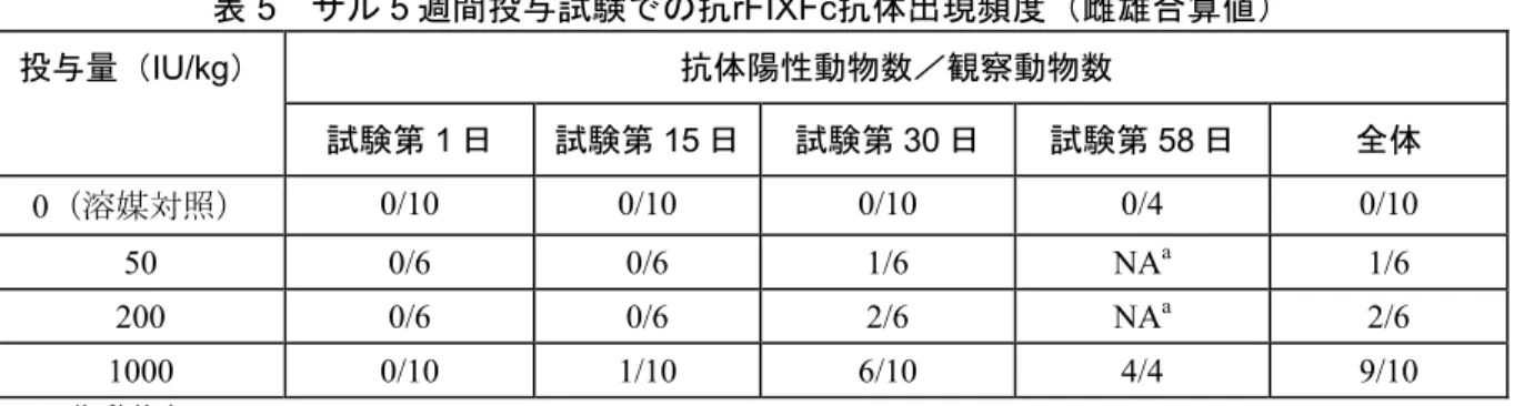表  5  サル 5 週間投与試験での抗rFIXFc抗体出現頻度（雌雄合算値）  投与量（ IU/kg）  抗体陽性動物数／観察動物数 試験第 1 日  試験第 15 日  試験第 30 日  試験第 58 日  全体 0（溶媒対照）  0/10  0/10  0/10  0/4  0/10  50  0/6  0/6  1/6  NA a 1/6  200  0/6  0/6  2/6  NA a 2/6  1000  0/10  1/10  6/10  4/4  9/10  a：回復動物なし  NA：該