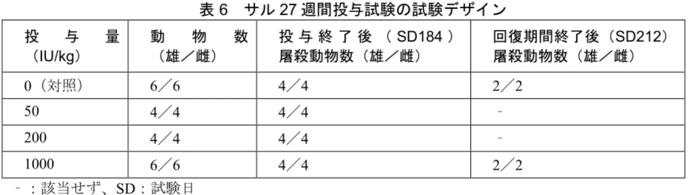 表  6  サル 27 週間投与試験の試験デザイン   投 与 量 （ IU/kg）  動 物 数（雄／雌） 投 与 終 了 後 （ SD184 ） 屠殺動物数（雄／雌） 回復期間終了後（ SD212） 屠殺動物数（雄／雌） 0（対照）  6／6  4／4  2／2  50  4／4  4／4  ‐ 200  4／4  4／4  ‐ 1000  6／6  4／4  2／2  ‐：該当せず、 SD：試験日  一般状態観察、体重、摂餌量、眼科的検査、 ECG、臨床検査（血液学的検査、血液生化学的検 査及び凝固系