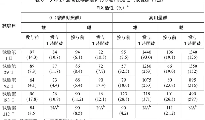 表  8  サル 27 週間投与試験におけるFIX活性（改変aPTT法）  試験日 FIX 活性（%） a0（溶媒対照群）  高用量群 雄 雌 雄 雌 投与前 投与 1 時間後  投与前 投与 1 時間後  投与前 投与 1 時間後  投与前 投与 1 時間後  試験第 1 日  (14.3) 97   (10.8) 84  (6.1) 94   (10.5) 82   (7.5) 95  (93.0) 1440  (19.1) 106  (125) 1340  試験第 29 日  (7.3) 89  (1