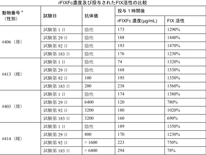 表  9  サル 27 週間投与試験における投与 1 時間後の  rFIXFc濃度及び投与されたFIX活性の比較  動物番号 a （性別） 試験日 抗体価 投与 1 時間後 rFIXFc 濃度(μg/mL)  FIX 活性  #406（雄）  試験第 1 日  陰性 173  1290% 試験第29 日 陰性188 1440%  試験第 92 日  陰性 193  1470%  試験第 183 日  陰性 176  1230%  #413（雌）  試験第 1 日  陰性 74  1320% 試験第29 日 