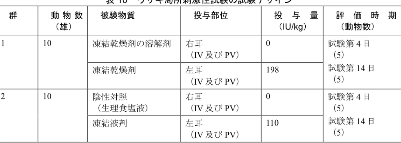 表  10  ウサギ局所刺激性試験の試験デザイン  群 動 物 数 （雄） 被験物質 投与部位 投 与 量（ IU/kg）  評 価 時 期（動物数） 1  10  凍結乾燥剤の溶解剤 右耳 （ IV 及び PV）  0  試験第 4 日 （5）  試験第 14 日  （ 5） 凍結乾燥剤左耳 （ IV 及び PV）  198  2  10  陰性対照 （生理食塩液） 右耳（ IV 及び PV）  0  試験第 4 日 （5）  試験第 14 日  （ 5） 凍結液剤左耳 （ IV 及び PV）  110 