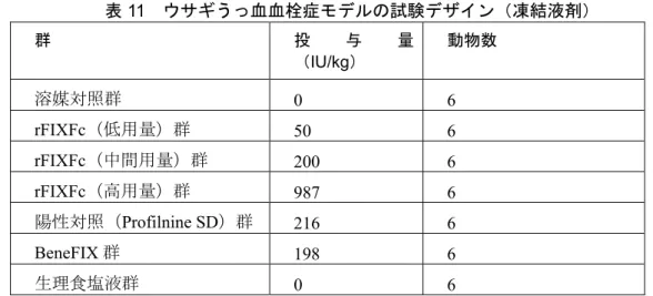 表  11  ウサギうっ血血栓症モデルの試験デザイン（凍結液剤）  群 投 与 量 （ IU/kg）  動物数 溶媒対照群 0  6  rFIXFc（低用量）群  50  6  rFIXFc（中間用量）群  200  6  rFIXFc（高用量）群  987  6  陽性対照（ Profilnine SD）群  216  6  BeneFIX 群  198  6  生理食塩液群 0  6  投与開始 30 秒後に頚静脈露出部位を結紮した。結紮部位を投与開始 10 分間に摘出した。頚静 脈内容物を 3 mL 