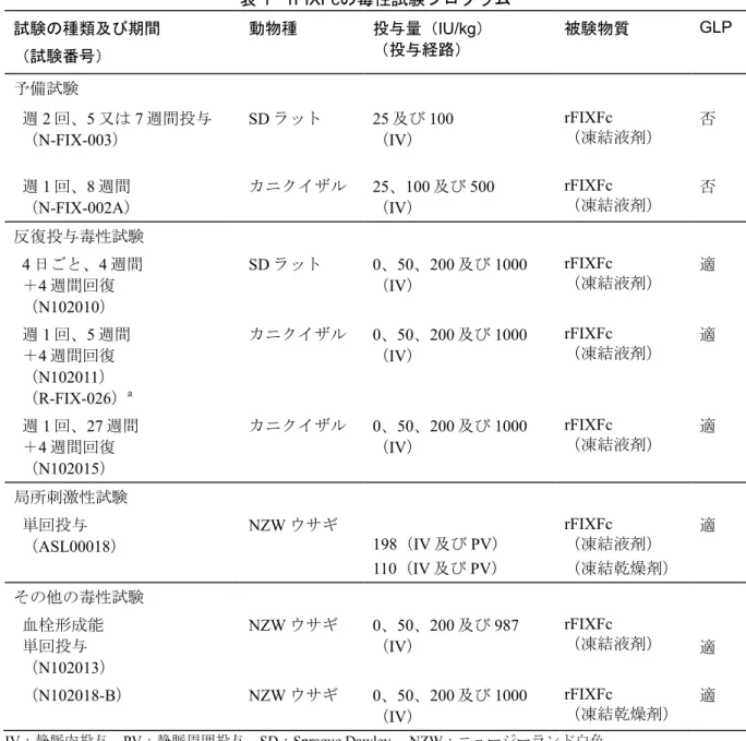 表  1  rFIXFcの毒性試験プログラム  試験の種類及び期間 （試験番号） 動物種 投与量（ IU/kg） （投与経路） 被験物質 GLP 予備試験 週 2 回、5 又は 7 週間投与  （ N-FIX-003）  SD ラット  25 及び 100  （IV）  rFIXFc  （凍結液剤） 否 週 1 回、8 週間  （ N-FIX-002A）  カニクイザル 25、100 及び 500 （IV）  rFIXFc  （凍結液剤） 否 反復投与毒性試験 4 日ごと、4 週間  ＋ 4 週間回復  （