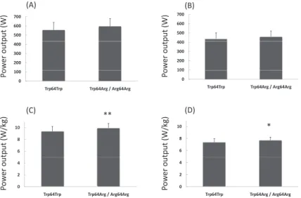 Fig 1 Comparisons of (A)peak power (B)mean power (C)peak power per body weight and