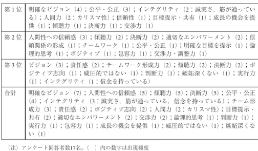 表 2 3 期生の第 1 位から第 3 位の内容 (注) アンケート回答者数17名。( ) 内の数字は出現頻度第 1 位 明確なビジョン (4)；公平・公正 (3)；インテグリティ (2：誠実さ, 筋が通っている)；人間力 (2：カリスマ性)；信頼性 (1)；目標提示・共有 (1)；成長の機会を提供 (1)；傾聴力 (1)；決断力 (1)；交渉力 (1)第 2 位人間性への信頼感 (3)；傾聴力 (2)；決断力 (2)；適切なエンパワーメント (2)；信頼関係の形成 (1)；チームワーク (1)；公平・公正