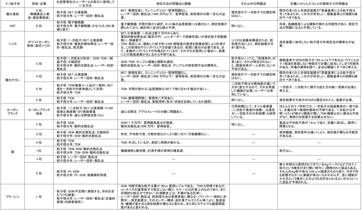 表 2  メーカーが使用している計測技術の現状  ナノ粒子名  団体・企業  生産管理及びユーザーとの取引に使用して いる方法  測定方法の問題点と課題  それ以外の問題点  定義にからんだ EU との商取引での問題点  酸化亜鉛  A 社  （無機薬品工業 会・亜鉛華部会）  • 粒子径：BET 比表面積  • 粒子径分布：レーザー回折・散乱法  • BET：再現性高く、ランニングコスト・習得問題なし。  • レーザー回折・散乱法（1000 万円以下）：習得容易、前処理の分散一定化が必要。  現状取引で一