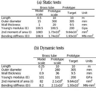 Table 1 Physical properties of Silica sand #7 