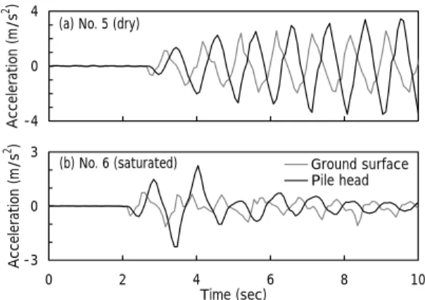 Fig. 7 Comparison of load – displacement curve of group pile for dry deposits: static (No