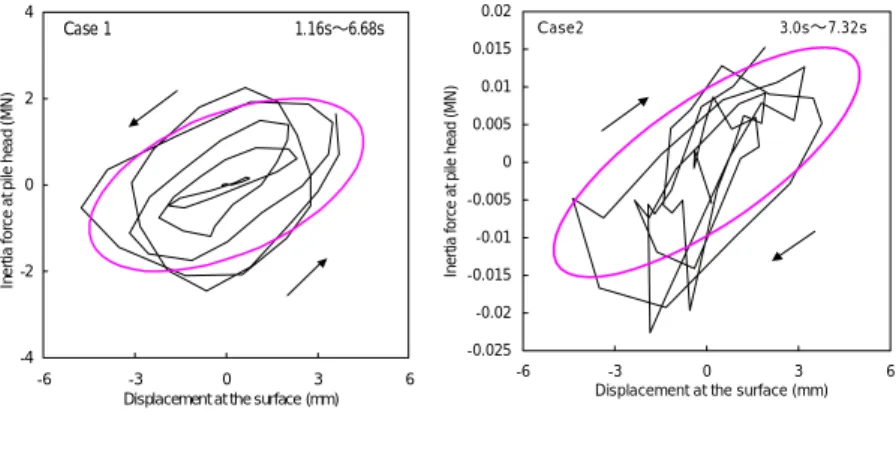 Fig. 15 Phase delay/advance of inertial force to the ground surface displacement for given natural frequency ratios