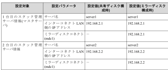 表 2-5   本項で参照するパラメータ 設定対象 設定パラメータ 設定値(共有ディスク構 成時) 設定値(ミラーディスク構成時) 1 台 目 の ス タ ッ ク 管 理 サーバ情報 (マスタサー バ ) サーバ名 server1 server1イ ン タ ー コ ネ ク トLAN 側の IP アドレス 192.168.2.1 192.168.2.1 ミラーディスクコネクト (mdc1) － 192.168.2.1 2 台 目 の ス タ ッ ク 管 理 サーバ情報 サーバ名 server2 server2
