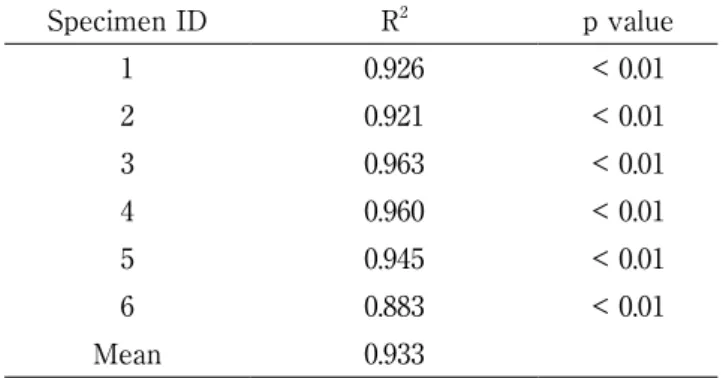 Table 2.　The ICC (1,3) for three times of measurement  at each load. 