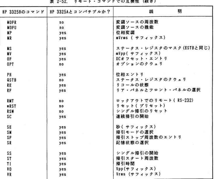 表 2-52。 リモ ー ト 0コ マ ン ドで の 互 換 性 (続き) HP 3325Bの コマ ン ド H P   3 3 2 5 A とコ ンパ チ ブ ルか ? 説 明 M O F R M O F U M P M R M S M V O F O P T P H Q S T B R E R F R M T ‡RST R S W S C S E S M S P S R S S S T T I V 0 V R n on o y e sy e sy e sy e sy e sn oy e sn oy e 