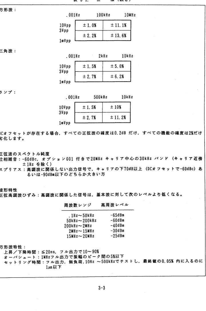表 3 - 1 . 仕 様 ( 続 き ) 方 形 波 : 三 角 波 : ラ ン プ : .001Hz       100kHZ      10MHz1 0 V p p3 V p pl m V p p±1。0%±11.1%±2.2%±13.6%1 0 V p p3 v p pl t n v p p 1 0 V p p 3 V p p l m V p p .001Hz        2kHZ      10kHz±1.5%±5.0%±2.7%±6.2%.001Hz      500kHZ      10kH