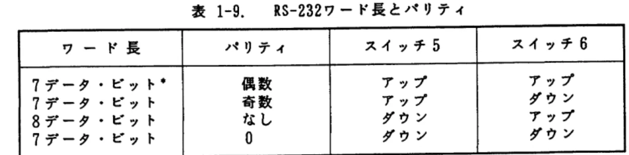 表 1-10.RS-232ハ ン ドシ ェー ク ) \ Y i - 7 . r . - , ス イ ッチ 7 表 示 メ ッセ ー ジ ソ フ ト ウ ェ ア ・ ハ ー ド ウ ェ ア ア ップ ダ ウ ン H A n d = S o f tH A n d = d t r °工場 出荷 時 の設 定 □― カル/ リ モ ー ト ロー カ ル ・ロ ックア ウ トに な って い な けれ ば, [ L O C a l ] キ ーを押 す ことで H P   3 3 2 5 B をリモ ー ト( H P