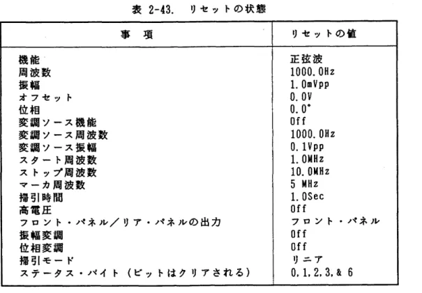 表 2-43.リ セ ッ トの 状 態 事   項 リセ ッ トの 値 機 能 周 波 数 振 幅 オ フセ ッ ト 位 相 変 調 ソー ス機 能 変 調 ソー ス周 波 数 変 調 ソ ー ス振 幅 ス タ ー ト周 波 数 ス トップ周 波 数 マ ー カ周 波 数 掃 引 時 間 高 電 圧 フ ロ ン ト ・パ ネ ル/ 振 幅 変 調 位 相 変 調 掃 引 モ ー ド ス テ ー タ ス ・パ イ ト リア ・パ ネ ル の 出 力 ( ビ ッ トは ク リア され る) 正 弦 波 1 0 