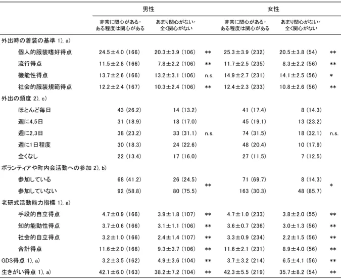 Table 1. Interest in one’s own dressing behavior and QOL scores.  自分の服装への関心と各変数の関係 