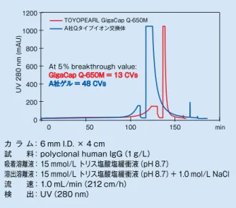 図 9　TOYOPEARL Q-600C ARのアルカリ耐久性と動的吸着量 アルカリ耐久性 　高吸着量タイプの充塡剤は、目的物質だけでなく不純物や異 性体も、より多く吸着します。場合によっては、0.5 mol/Lや、1.0 mol/L	NaOH等のアルカリ溶液による充塡剤の洗浄・再生が必要となります。したがって、充塡剤には、高いアルカリ耐久性が要求されます。TOYOPEARL Q-600C AR　TOYOPEARL	 Q-600C	 ARは、高いアルカリ安定性を示します。またTOYOPEARL	 GigaC