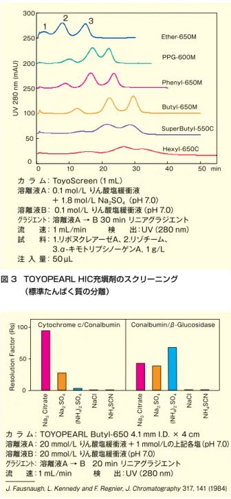表 2  たんぱく質の酵素活性回収率