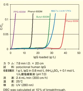 図 9  各種 HIC充塡剤におけるポリクローナル抗体のブレークス ルーカーブ カ ラ ム： 7.5 mm I.D. × 7.5 cm 試  料： 1. リボヌクレアーゼA、2