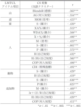 Table 2 ‑ 1  LMTCL 描画アイテムと CS 変数との相 関 LMTCL アイテム項目 CS 変数 (当該クラスター) r   BlendsR(感情) .563 山 AG(対人知覚) ‑.554 道 MOR(思考) ‑.423 家 S‑(媒介) ‑.420 XA％(媒介) .515 WDA％(媒介) .508 X＋%(媒介) .406 M‑(思考) ‑.423 S‑(媒介) ‑.661 人 P (媒介) .575 H(自己知覚) .432 H:(H)(自己知覚) .560 COP(対人知覚) 