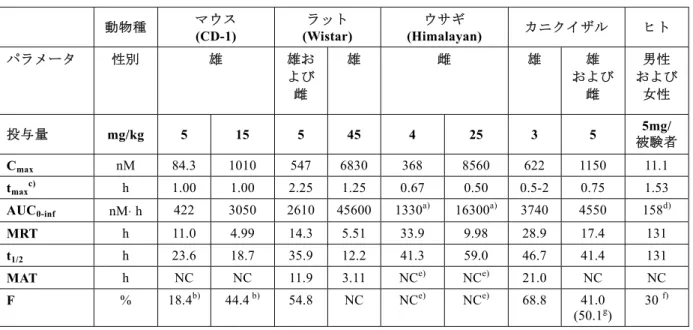 表 1: 1    リナグリプチン単回経口投与後の血漿中未変化体濃度から算出した薬物 動態パラメータ平均値の動物種間比較 動物種 マウス (CD-1)  ラット (Wistar)  ウサギ (Himalayan)  カニクイザル ヒト パラメータ 性別 雄 雄お よび 雌 雄 雌 雄 雄 および 雌 男性 および女性 投与量   mg/kg  5 15 5 45 4  25 3  5  被験者5mg/  C max nM  84.3 1010 547 6830 368  8560 622 1150  11.