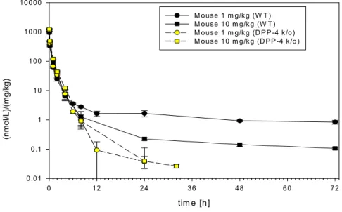 図 1: 5  投与量で標準化（ Dose-normalize）したマウス（上図）およびラット（下 図）の静脈内投与後リナグリプチン血漿中濃度推移図