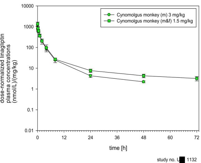 図 1: 6  投与量で標準化（ Dose-normalize）したカニクイザルの静脈内投与後リナ グリプチン血漿中濃度推移図