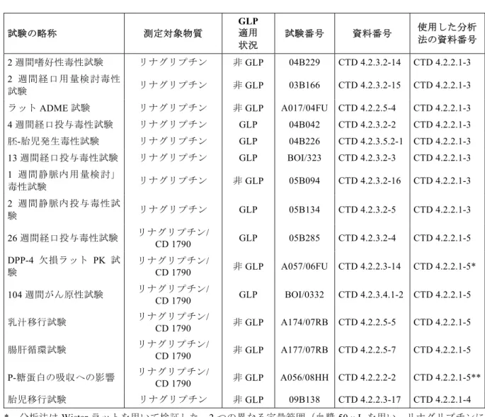 表 2.1.2: 1  ラットの毒性および PK 試験におけるリナグリプチンおよび CD 1790 の血漿中濃度の測定 試験の略称 測定対象物質 GLP 適用 状況  試験番号 資料番号 使用した分析 法の資料番号  2 週間嗜好性毒性試験  リナグリプチン  非 GLP  04B229  CTD 4.2.3.2-14  CTD 4.2.2.1-3  2 週間経口用量検討毒性 試験  リナグリプチン 非 GLP  03B166  CTD 4.2.3.2-15  CTD 4.2.2.1-3  ラット ADME