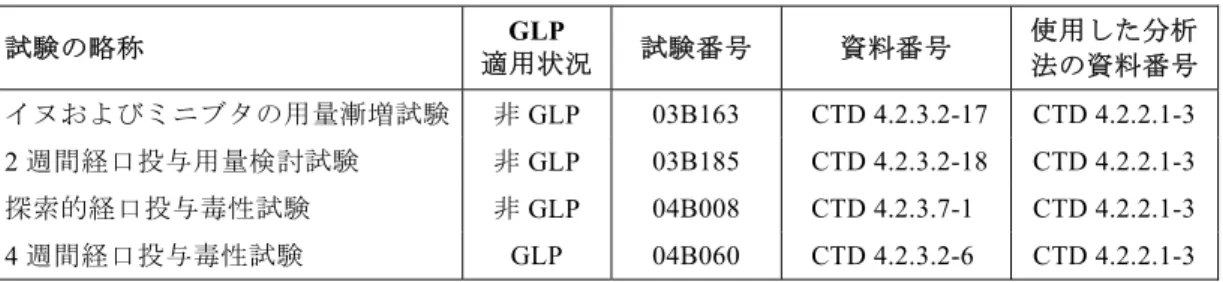 表 2.1.4: 1  イヌの毒性試験におけるリナグリプチンの血漿中濃度の測定 試験の略称 GLP  適用状況  試験番号 資料番号 使用した分析 法の資料番号  イヌおよびミニブタの用量漸増試験 非 GLP  03B163  CTD 4.2.3.2-17  CTD 4.2.2.1-3  2 週間経口投与用量検討試験  非 GLP  03B185  CTD 4.2.3.2-18  CTD 4.2.2.1-3  探索的経口投与毒性試験 非 GLP  04B008  CTD 4.2.3.7-1  CTD 4.2