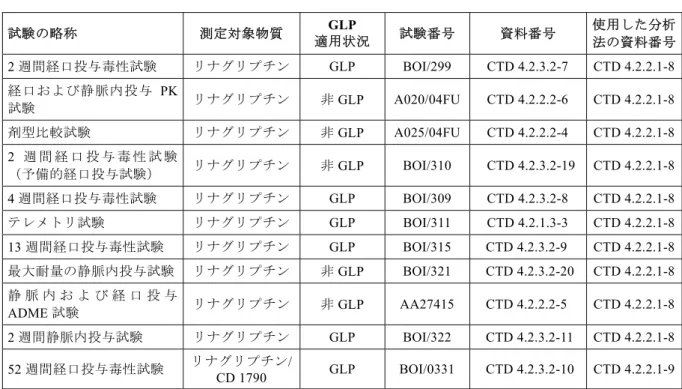 表 2.1.5: 1  カニクイザルの毒性試験および関連 PK 試験におけるリナグリプチンの 血漿中濃度の測定 試験の略称 測定対象物質 GLP  適用状況 試験番号 資料番号 使用した分析 法の資料番号 2 週間経口投与毒性試験  リナグリプチン GLP  BOI/299  CTD 4.2.3.2-7  CTD 4.2.2.1-8 経口および静脈内投与 PK 試験 リナグリプチン 非 GLP  A020/04FU  CTD 4.2.2.2-6  CTD 4.2.2.1-8 剤型比較試験 リナグリプチン 非