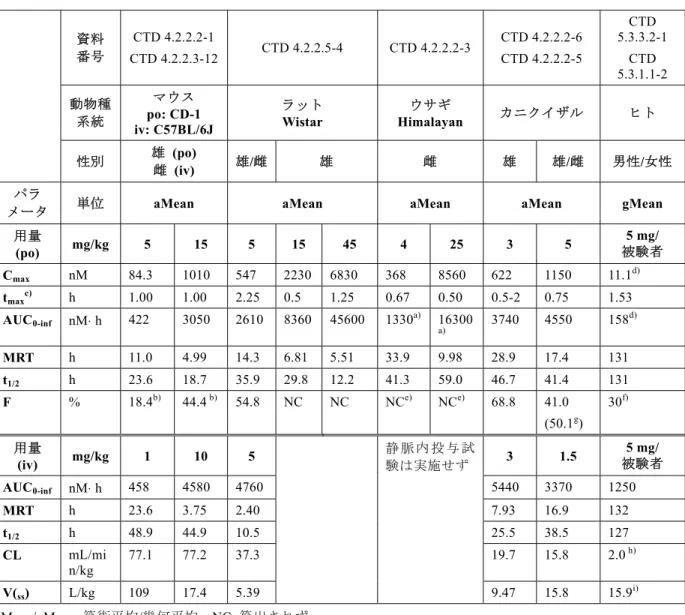 表 3.2.1.4: 1  リナグリプチンを単回経口および静脈内投与後に血漿から導出した親薬 物の薬物動態パラメータの動物種間比較 資料 番号  CTD 4.2.2.2-1  CTD 4.2.2.3-12  CTD 4.2.2.5-4  CTD 4.2.2.2-3  CTD 4.2.2.2-6 CTD 4.2.2.2-5  CTD  5.3.3.2-1 CTD  5.3.1.1-2  動物種 系統  マウス po: CD-1  iv: C57BL/6J  ラット Wistar  ウサギ Himalayan 